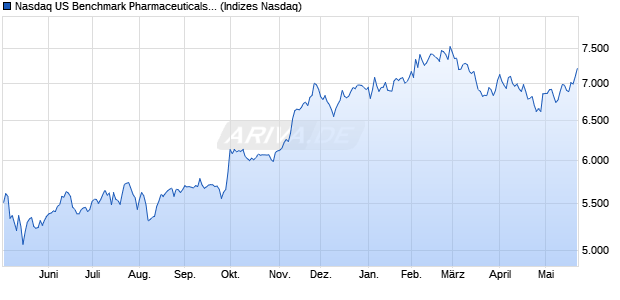 Nasdaq US Benchmark Pharmaceuticals TR Index [I. Chart