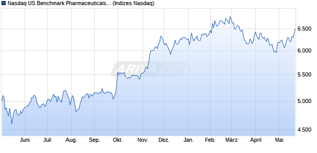 Nasdaq US Benchmark Pharmaceuticals NTR Index [. Chart