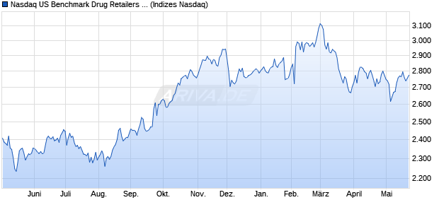 Nasdaq US Benchmark Drug Retailers Index [Index] Chart