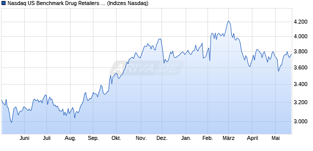 Nasdaq US Benchmark Drug Retailers TR Index [Ind. Chart