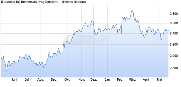 Nasdaq US Benchmark Drug Retailers NTR Index [In. Chart
