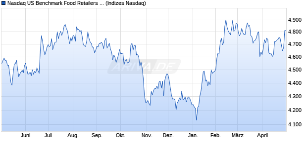 Nasdaq US Benchmark Food Retailers and Wholesa. Chart