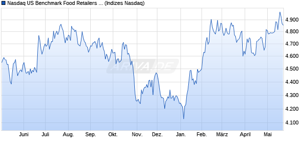 Nasdaq US Benchmark Food Retailers and Wholesa. Chart