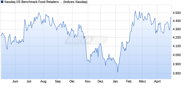 Nasdaq US Benchmark Food Retailers and Wholesa. Chart
