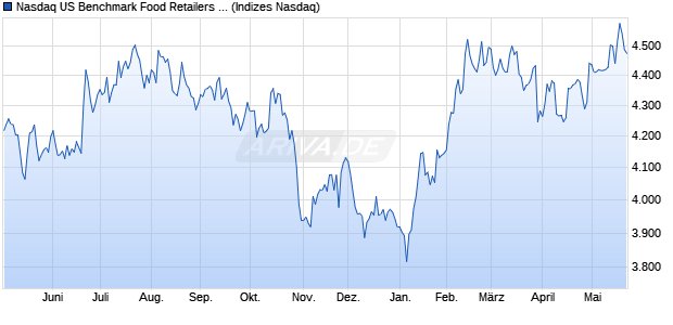 Nasdaq US Benchmark Food Retailers and Wholesa. Chart