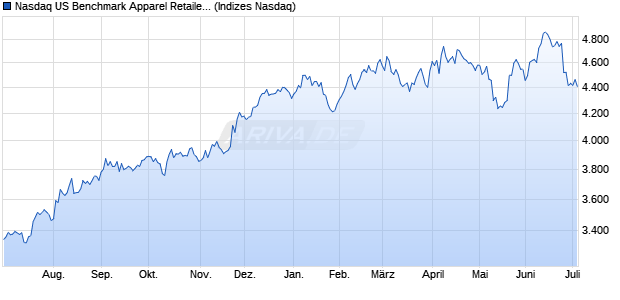 Nasdaq US Benchmark Apparel Retailers Index [Index] Chart