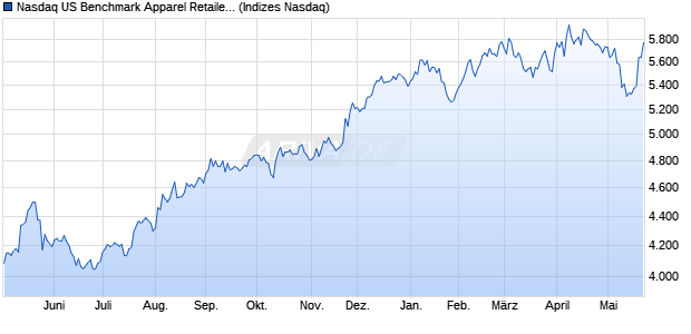 Nasdaq US Benchmark Apparel Retailers TR Index [I. Chart