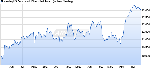 Nasdaq US Benchmark Diversified Retailers Index [In. Chart