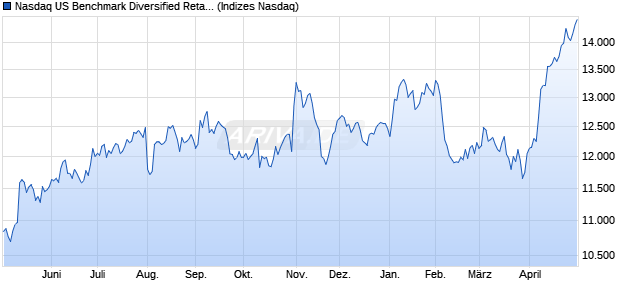 Nasdaq US Benchmark Diversified Retailers NTR Ind. Chart