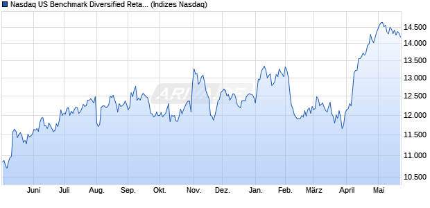 Nasdaq US Benchmark Diversified Retailers NTR Ind. Chart