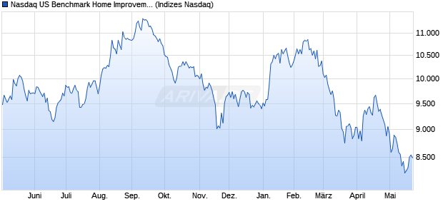 Nasdaq US Benchmark Home Improvement Retailer. Chart