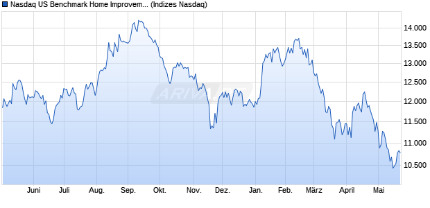 Nasdaq US Benchmark Home Improvement Retailer. Chart