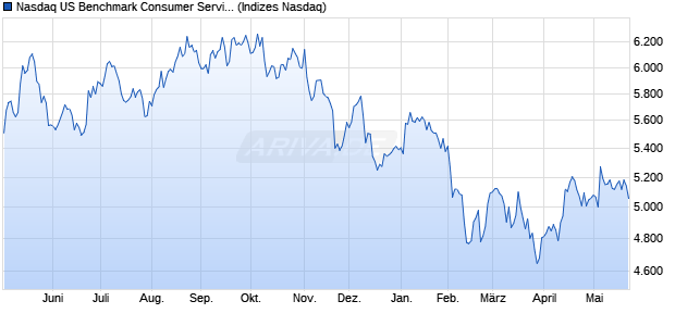 Nasdaq US Benchmark Consumer Services: Misc. T. Chart