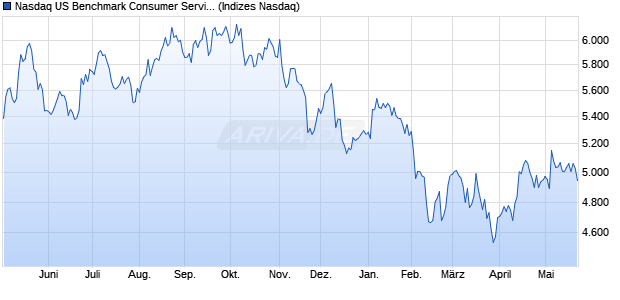 Nasdaq US Benchmark Consumer Services: Misc. N. Chart