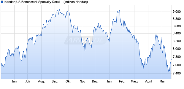 Nasdaq US Benchmark Specialty Retailers Index [Ind. Chart