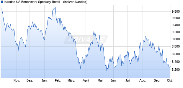 Nasdaq US Benchmark Specialty Retailers TR Index [. Chart