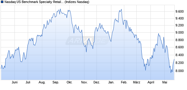 Nasdaq US Benchmark Specialty Retailers NTR Inde. Chart
