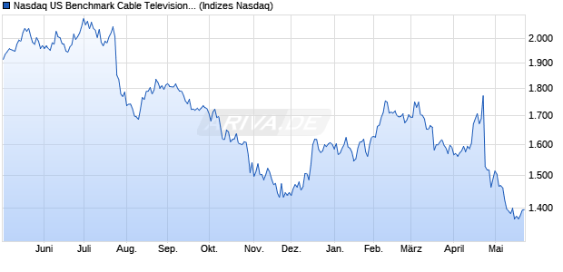 Nasdaq US Benchmark Cable Television Services In. Chart