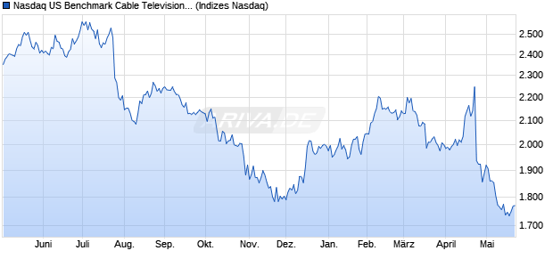 Nasdaq US Benchmark Cable Television Services T. Chart
