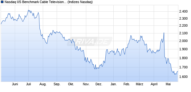 Nasdaq US Benchmark Cable Television Services N. Chart