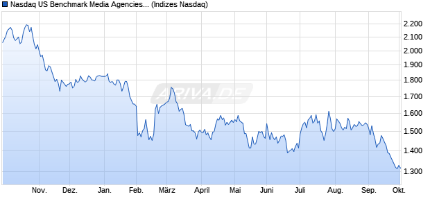 Nasdaq US Benchmark Media Agencies Index [Index] Chart