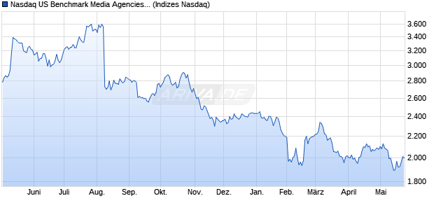 Nasdaq US Benchmark Media Agencies TR Index [In. Chart