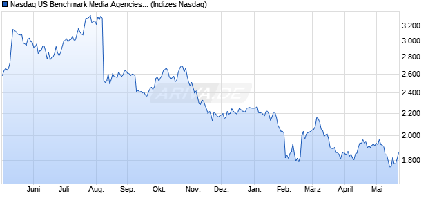 Nasdaq US Benchmark Media Agencies NTR Index [I. Chart