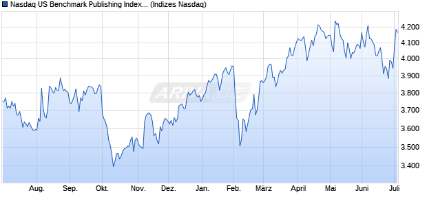 Nasdaq US Benchmark Publishing Index [Index] Chart