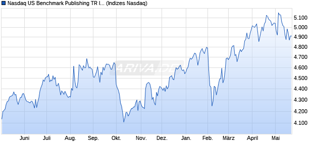 Nasdaq US Benchmark Publishing TR Index [Index] Chart