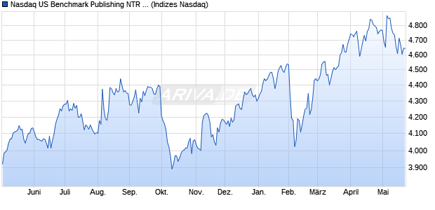 Nasdaq US Benchmark Publishing NTR Index [Index] Chart