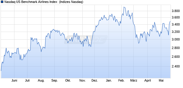 Nasdaq US Benchmark Airlines Index [Index] Chart