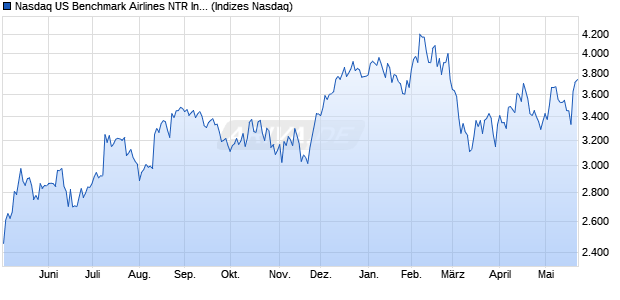 Nasdaq US Benchmark Airlines NTR Index [Index] Chart