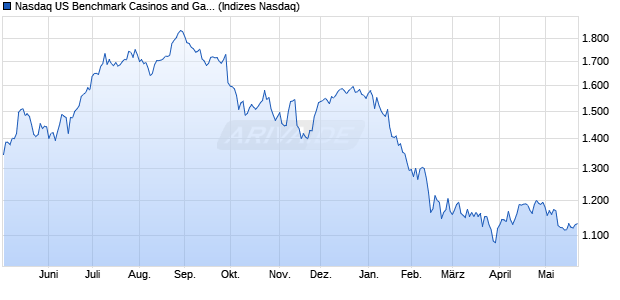 Nasdaq US Benchmark Casinos and Gambling Inde. Chart