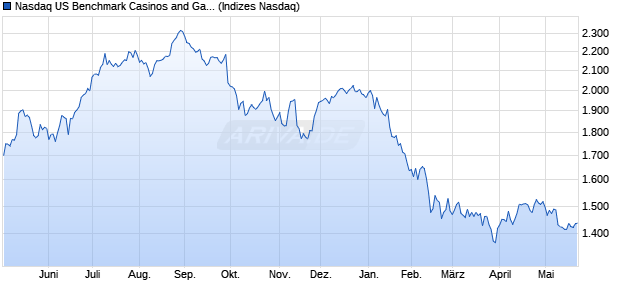 Nasdaq US Benchmark Casinos and Gambling TR I. Chart