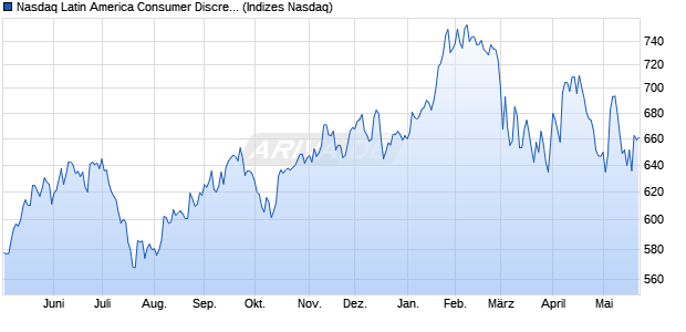 Nasdaq Latin America Consumer Discretionary Larg. Chart