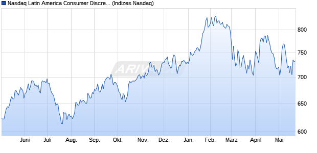 Nasdaq Latin America Consumer Discretionary Larg. Chart
