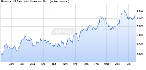 Nasdaq US Benchmark Hotels and Motels Index [Ind. Chart