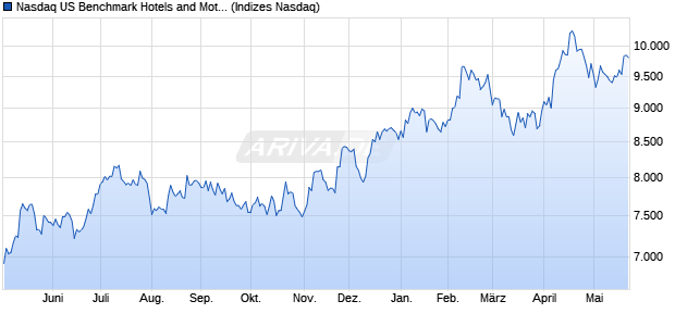 Nasdaq US Benchmark Hotels and Motels TR Index [I. Chart