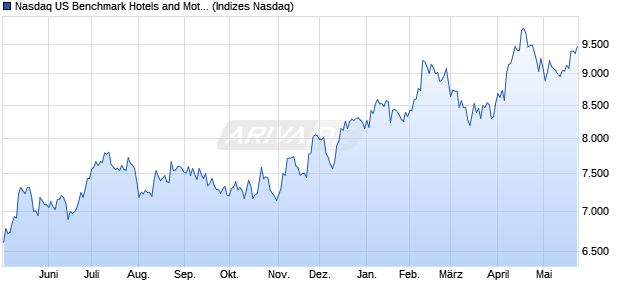 Nasdaq US Benchmark Hotels and Motels NTR Index. Chart