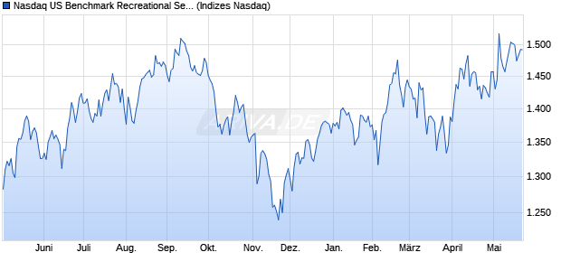 Nasdaq US Benchmark Recreational Services Index [. Chart