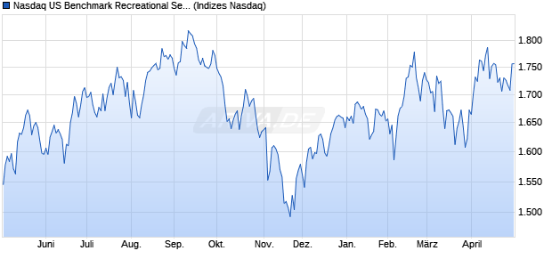 Nasdaq US Benchmark Recreational Services TR Ind. Chart