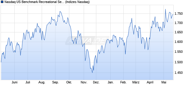 Nasdaq US Benchmark Recreational Services NTR I. Chart