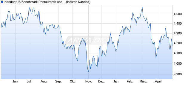 Nasdaq US Benchmark Restaurants and Bars Index [. Chart