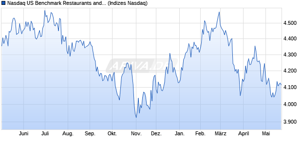 Nasdaq US Benchmark Restaurants and Bars Index [. Chart