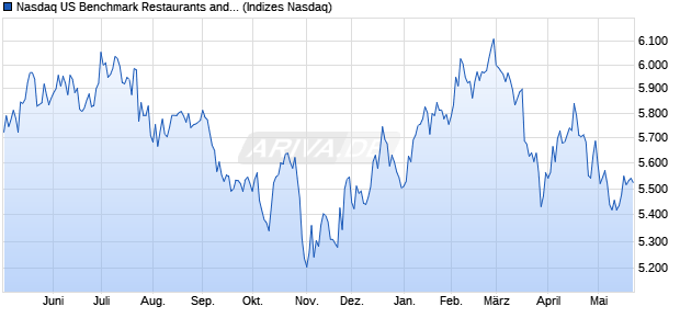 Nasdaq US Benchmark Restaurants and Bars TR In. Chart