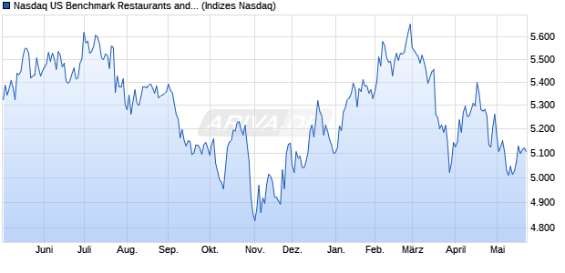 Nasdaq US Benchmark Restaurants and Bars NTR I. Chart