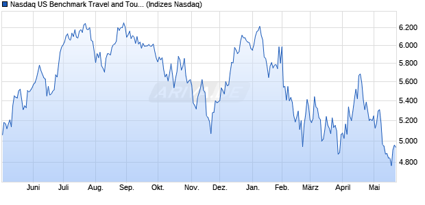 Nasdaq US Benchmark Travel and Tourism Index [In. Chart