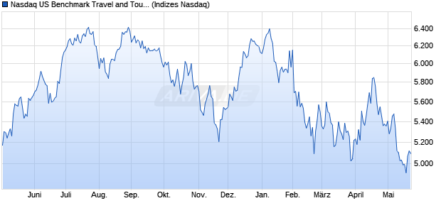 Nasdaq US Benchmark Travel and Tourism TR Index. Chart