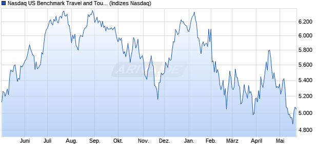 Nasdaq US Benchmark Travel and Tourism NTR Ind. Chart