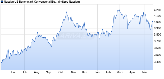 Nasdaq US Benchmark Conventional Electricity NTR . Chart